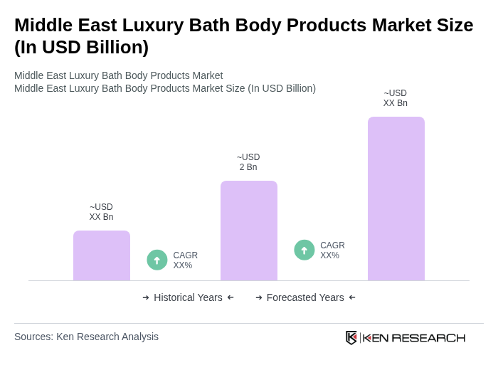 Middle East Luxury Bath Body Products Market Size